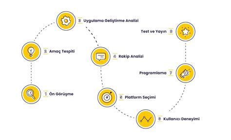 Mobil Uygulama Geliştirme Süreci ve Adımları