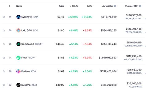 Hangi Altcoin'ler Gelecekte Yükseliş Gösterir?