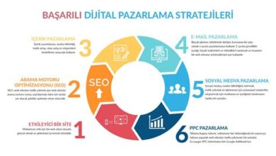 Sosyal Medyada Dijital Pazarlama Stratejileri